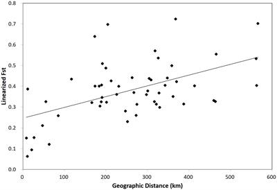 Genetic Diversity on a Rare Terrestrial Orchid, Habenaria linearifolia in South Korea: Implications for Conservation Offered by Genome-Wide Single Nucleotide Polymorphisms